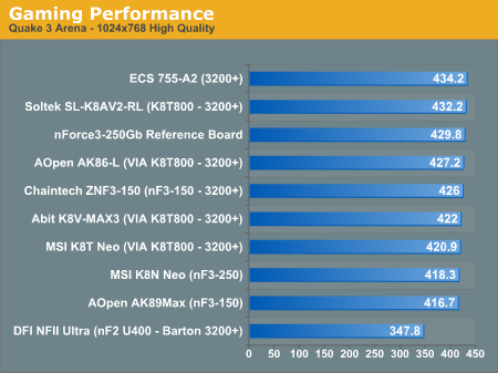 Gaming Performance